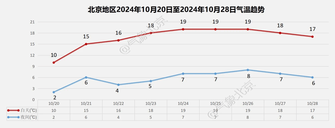 北京明日气温继续下降，下午至傍晚还有小雨