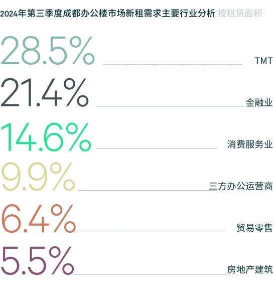 CBRE发布—2024年第三季度成都房地产市场回顾