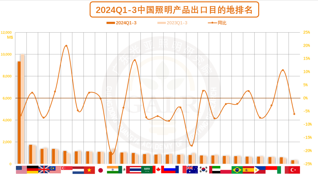 2024年前三季度中国照明出口情况简析(图17)