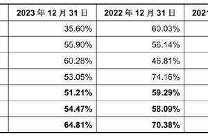 富特科技交出上市后首份成绩单：营收净利双降 经营性现金流转负