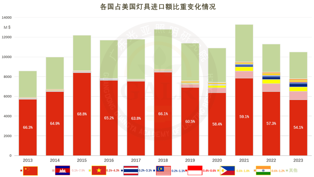 2024年前三季度中国照明出口情况简析(图8)