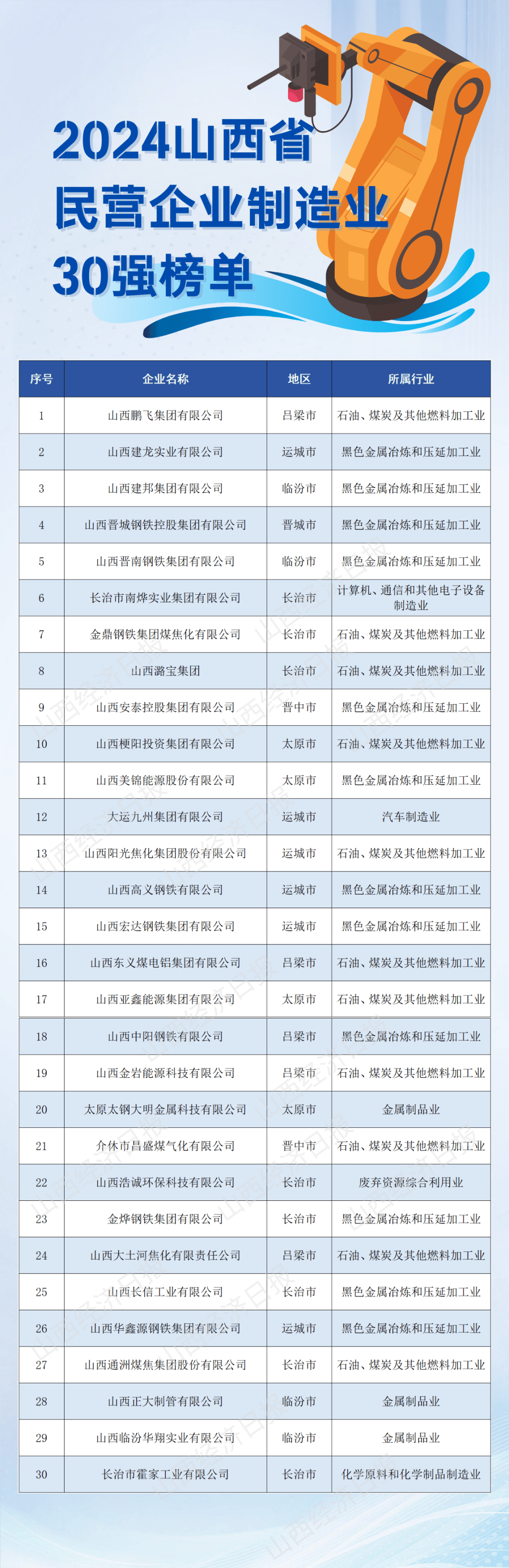 山西省民企百强榜单发布!