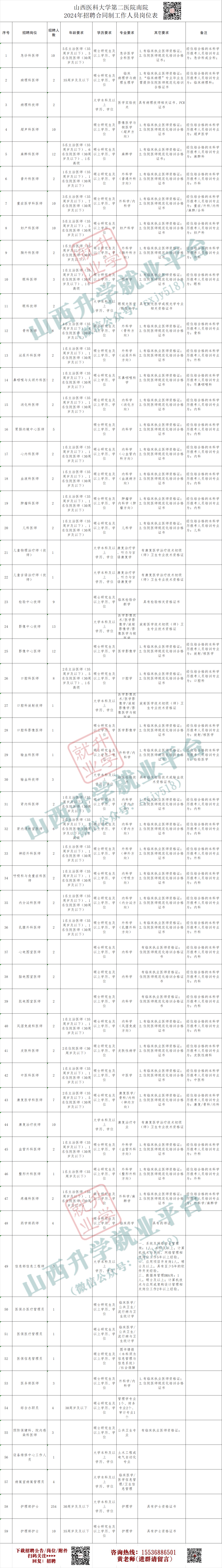 山西医科大学第二医院招聘公告