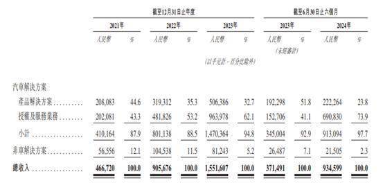 7年估值上涨145%，即将上市的地平线是否值得期待？丨智氪