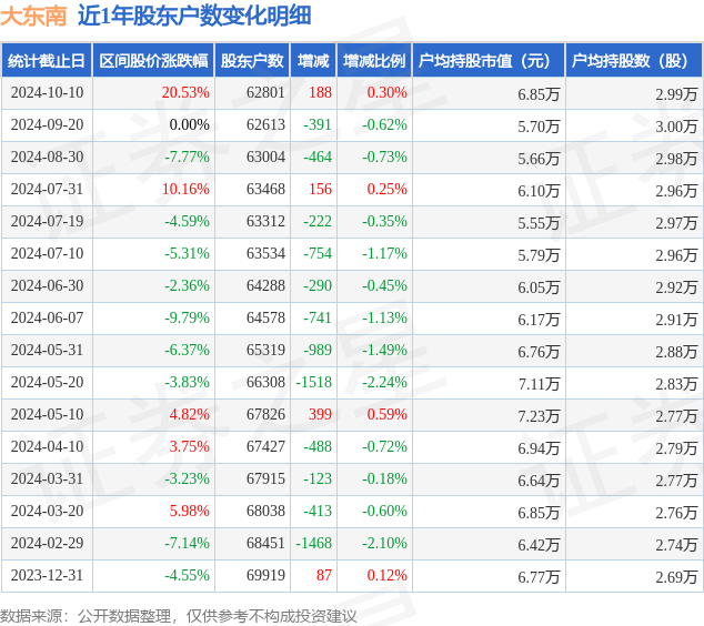 大东南目标价图片