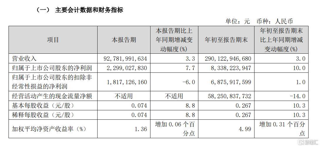 三大运营商三季报出炉：营收强劲增长，中国移动净利润超千亿