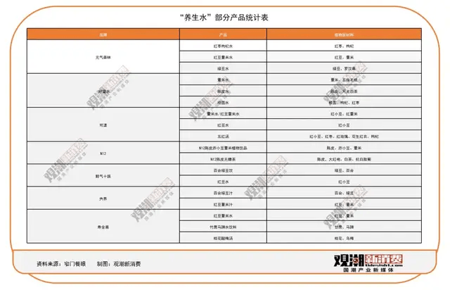 药食同源，带火了“养生水”带不火“中药茶饮”