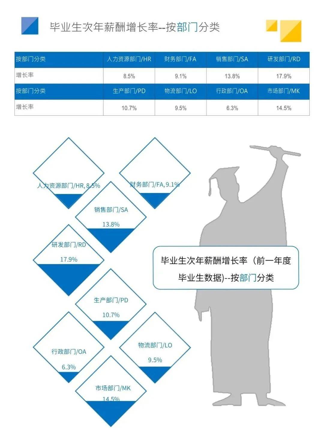 按学历分类,不论在国企,私企,外企,起薪点都是>博士>硕士>本科>专科>