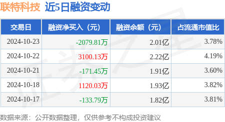 联特科技：10月23日融券卖出3000股，融资融券余额2.02亿元