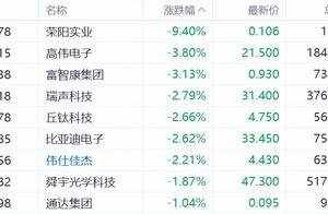 苹果概念股集体下跌，荣阳实业跌超9%，高伟电子和富智康跌超3%！郭明錤：苹果削iPhone 16订单