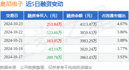 奥尼电子：10月23日融资买入588.4万元，融资融券余额4113.47万元