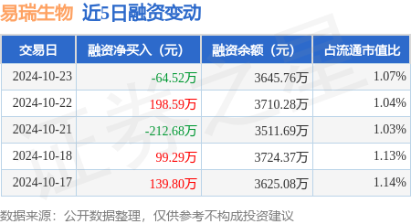 易瑞生物：10月23日融资买入568.62万元，融资融券余额3645.76万元