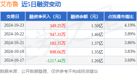 艾布鲁：10月23日融资净买入349.25万元，连续3日累计净买入1478.93万元