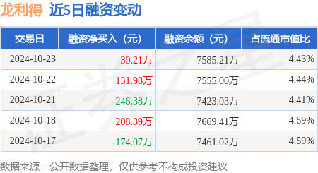 龙利得：10月23日融资买入781.61万元，融资融券余额7585.21万元