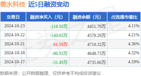 善水科技：10月23日融资买入167.49万元，融资融券余额4451.79万元