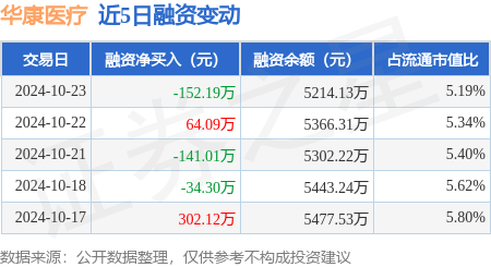 华康医疗：10月23日融券卖出1000股，融资融券余额5220.64万元