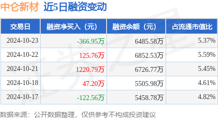 中仑新材：10月23日融资买入970.5万元，融资融券余额6485.58万元