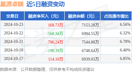 星源卓镁：10月23日融资买入1342.94万元，融资融券余额7160.12万元