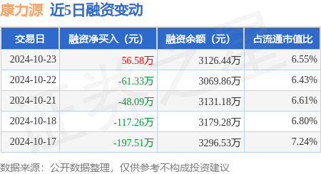 康力源：10月23日融资买入259.47万元，融资融券余额3126.44万元