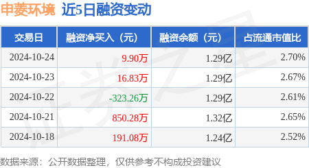 申菱环境：10月24日融资买入962.08万元，融资融券余额1.29亿元