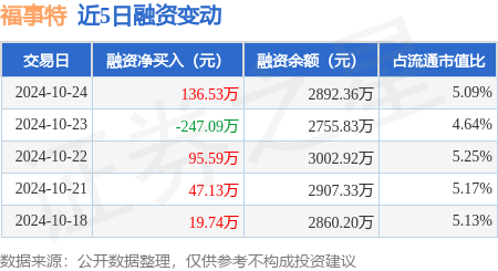 福事特：10月24日融资买入427.1万元，融资融券余额2892.36万元