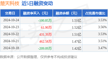 楚天科技：10月24日融券卖出6000股，融资融券余额1.51亿元