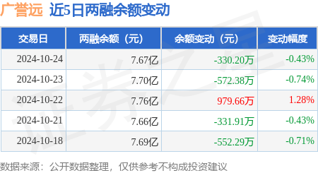 广誉远:10月24日融券卖出1.2万股,融资融券余额7.67亿元