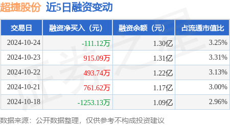 超捷股份：10月24日融资买入1236.88万元，融资融券余额1.3亿元