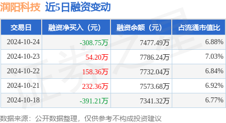 润阳科技：10月24日融资买入146.09万元，融资融券余额7477.49万元