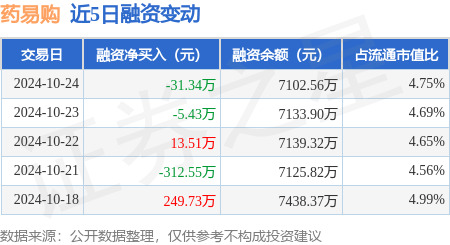 药易购：10月24日融资买入441.11万元，融资融券余额7109.48万元