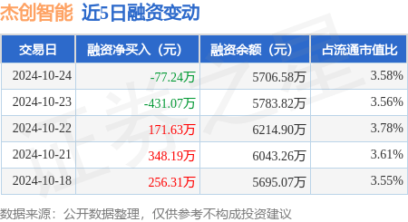 杰创智能：10月24日融资买入409.22万元，融资融券余额5717.36万元