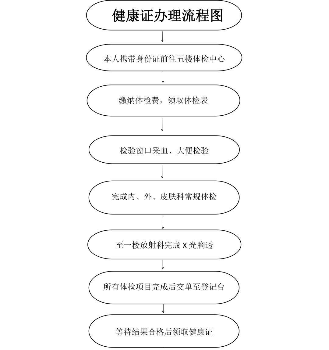 健康卡怎么办理图片