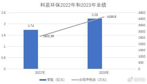 科蓝环保挂牌新三板：客户购置意愿高公司议价能力强