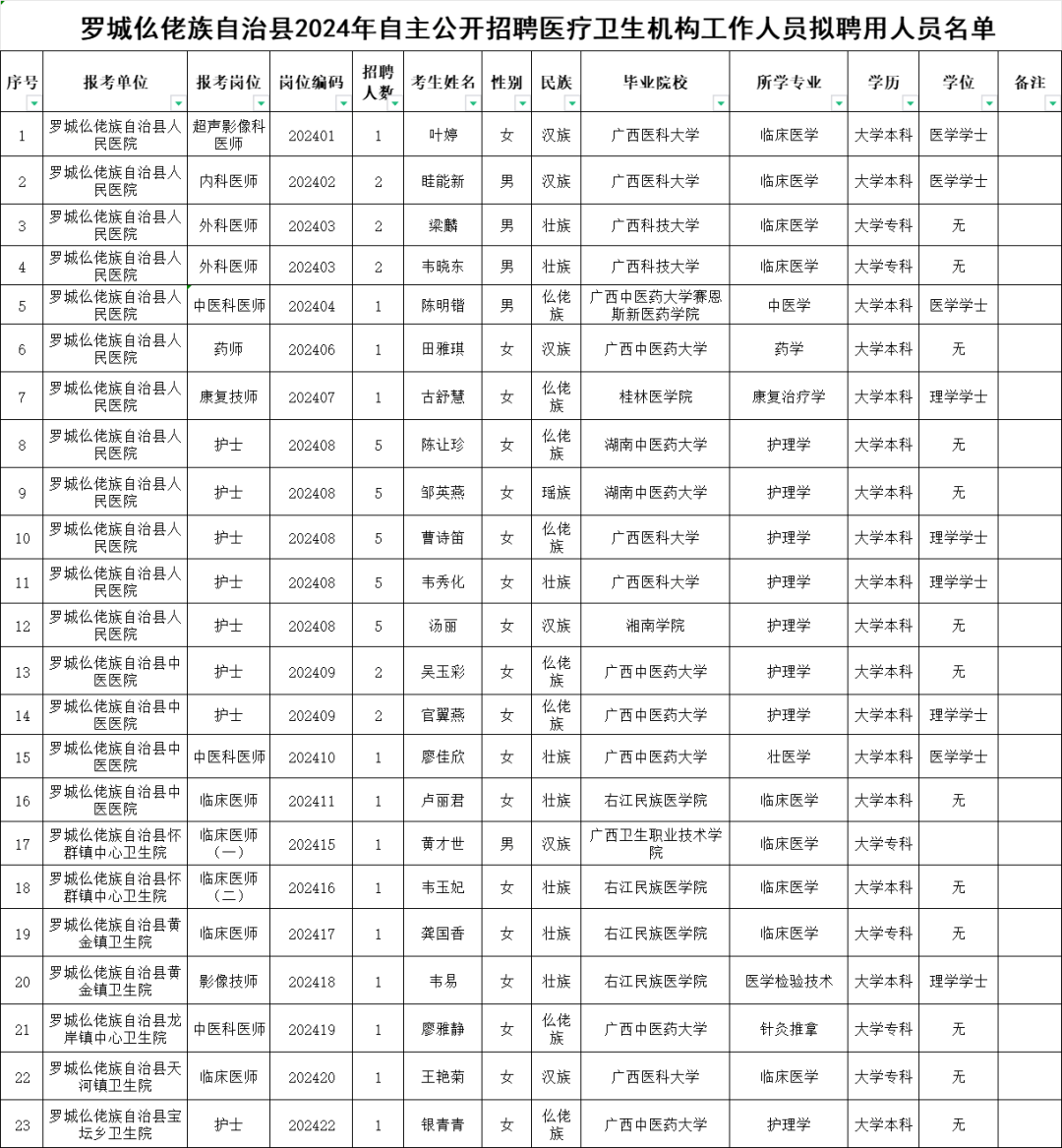 罗城:23人名单公示