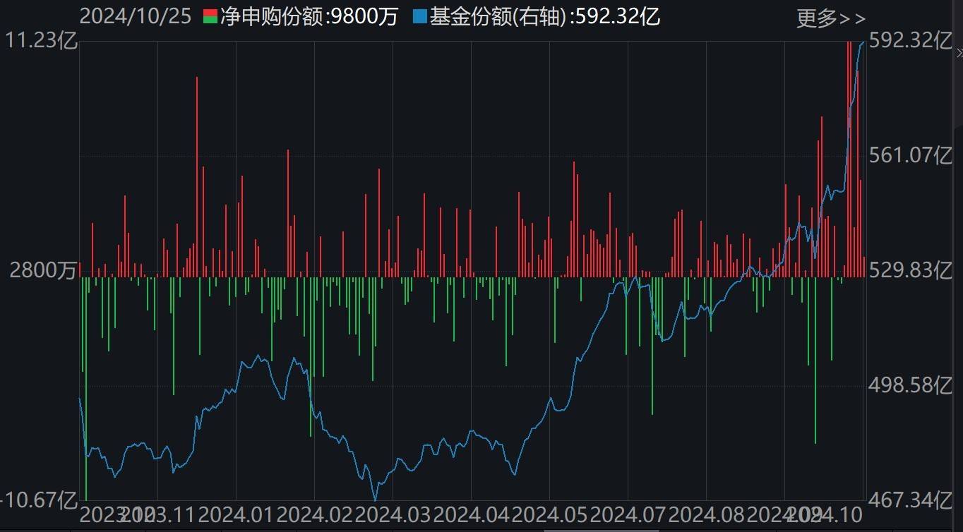 基民懵了！约500亿资金借道ETF落袋为安，但主力机构立马又盯上了这个低位板块（附扫货名单）