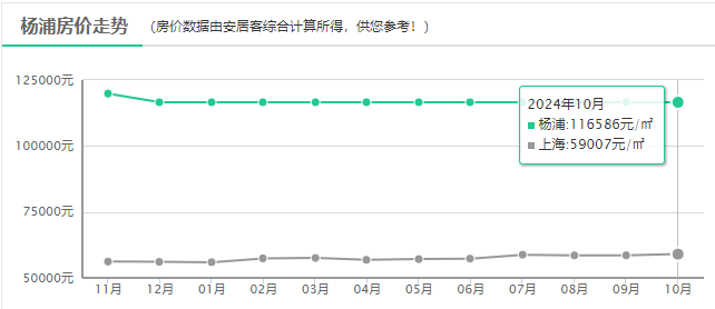 环比上月持平金山区金山10月新房均价 25293元/㎡金山9月新房均价 25293元/㎡