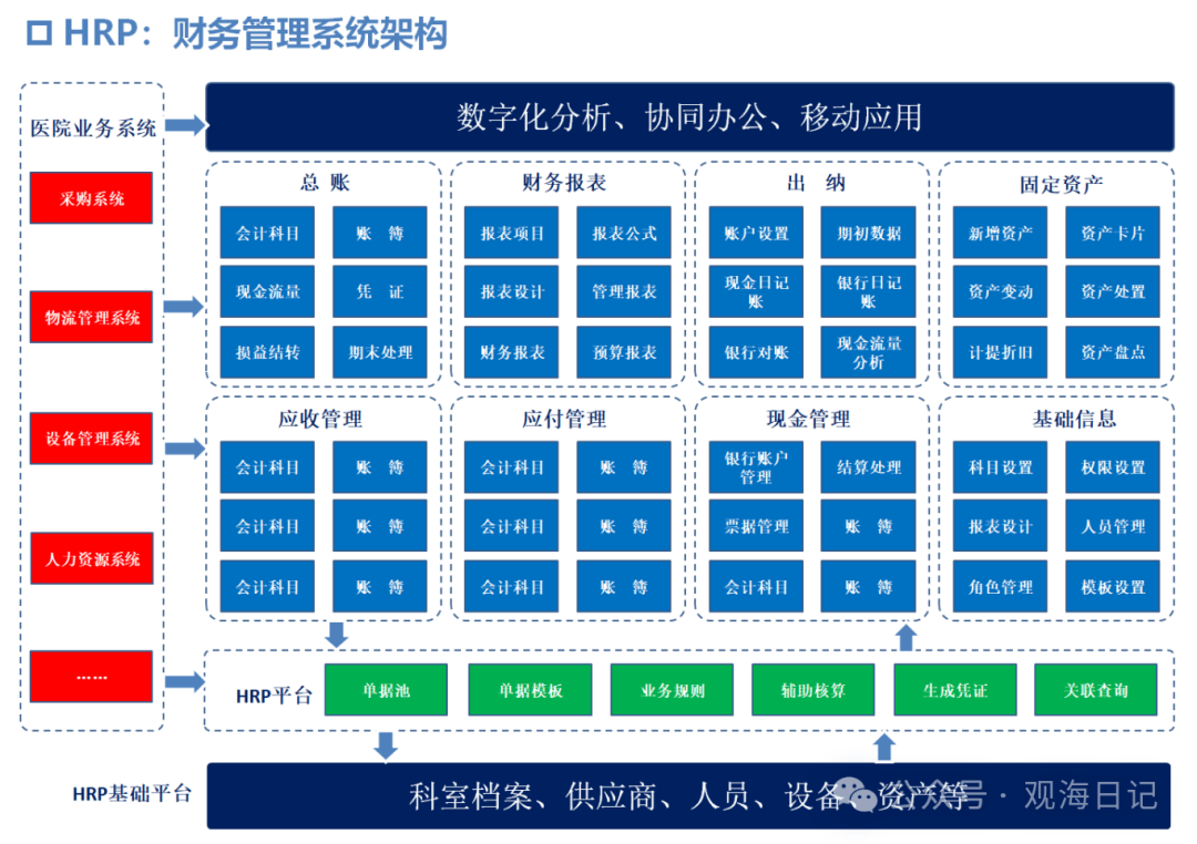 hrp系列(三:财务管理系统