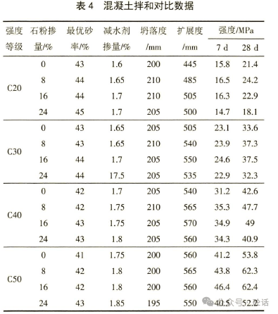 黔东南地区石灰岩机制砂中低标号混凝土配合比设计优化