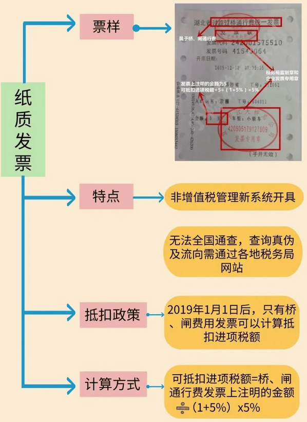 发票以下4类票据可以抵扣进项税:注意:国家税务总局公告2019年第31号