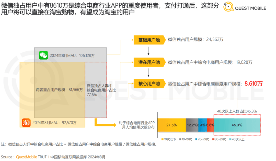 淘宝月活创新高，电商平台尝到了互通的甜头