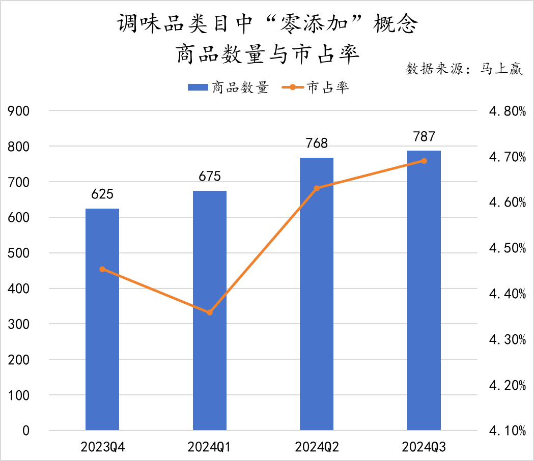 乐鱼体育官网：2024Q3调味品市场回顾(图22)