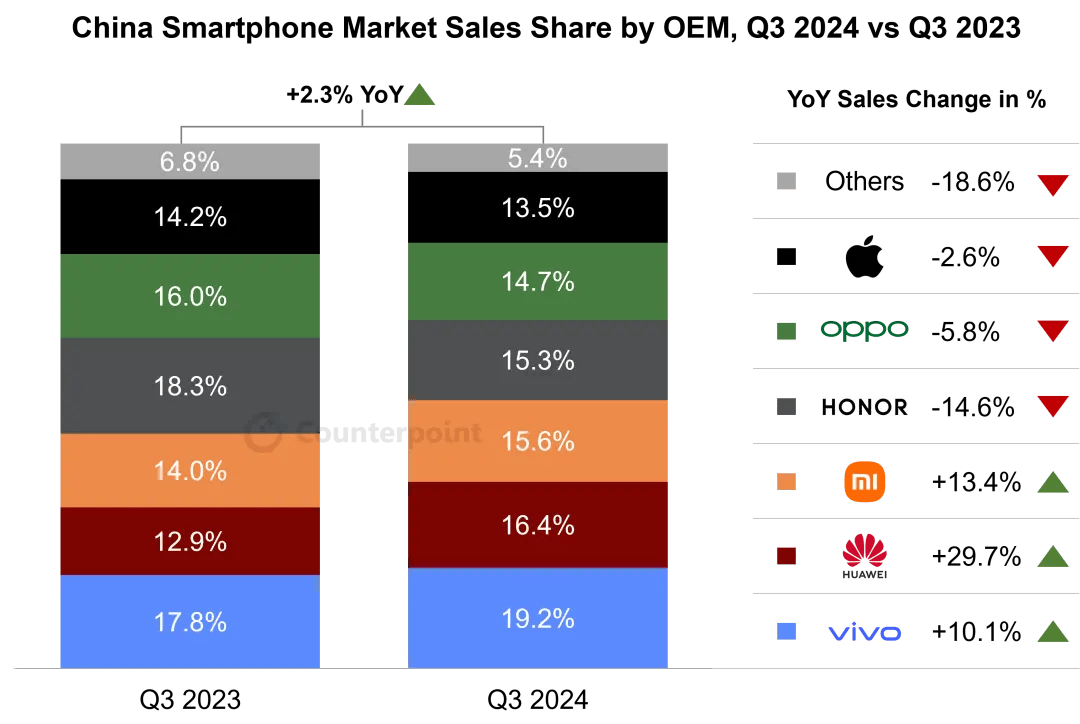 Q3中国智能手机销量同比增长2.3%，荣耀、OPPO、苹果份额下跌