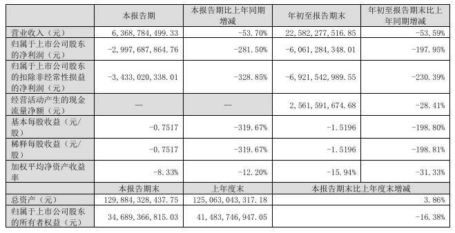 TCL 中环：前三季度实现营业收入 225.8 亿元，同比下降 53.6%