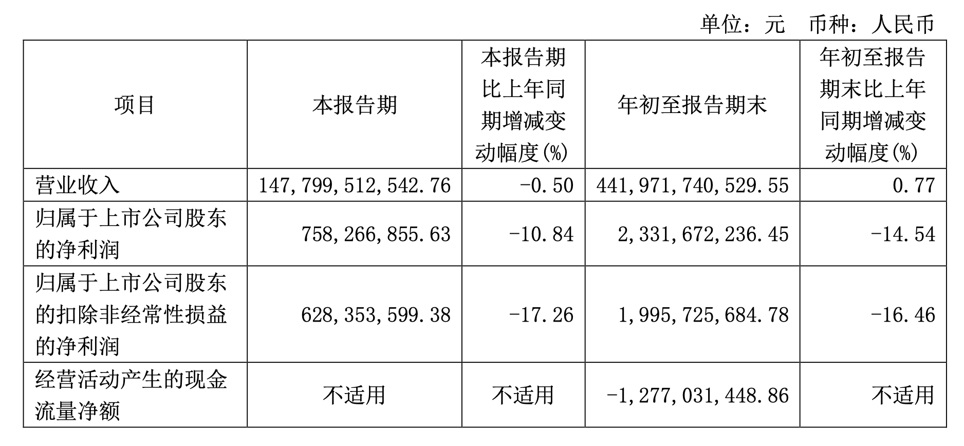 物产中大：第三季度净利润为7.58亿元，同比下降10.84％