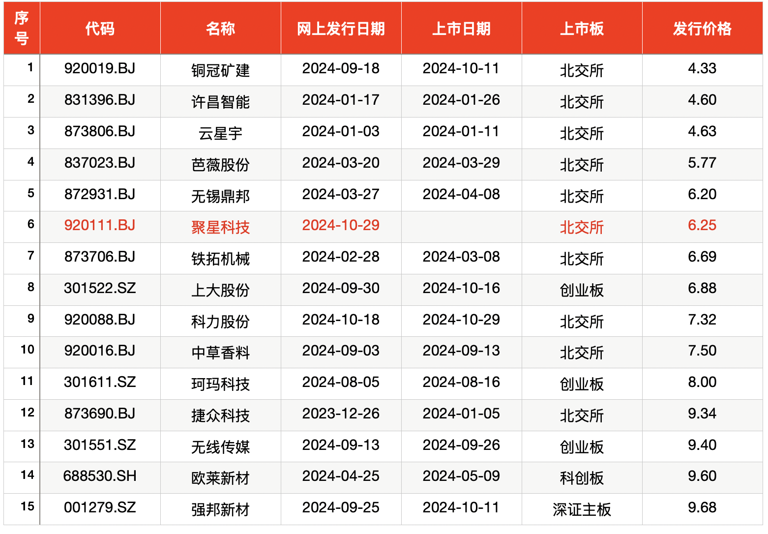 IPO周报｜本周再迎一只低价新股，聚星科技将于周二申购