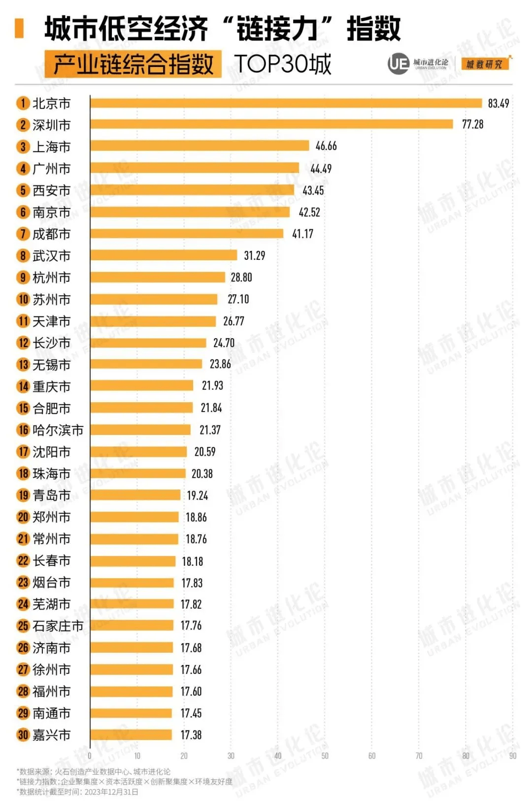 第一省会，正在突围