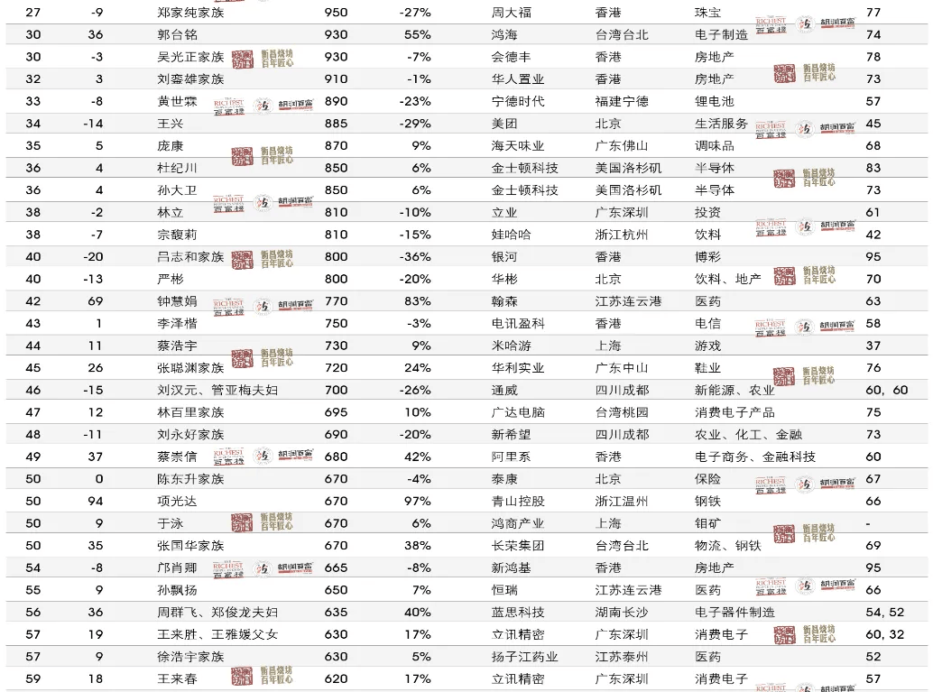 这位福建"80后",中国首富!