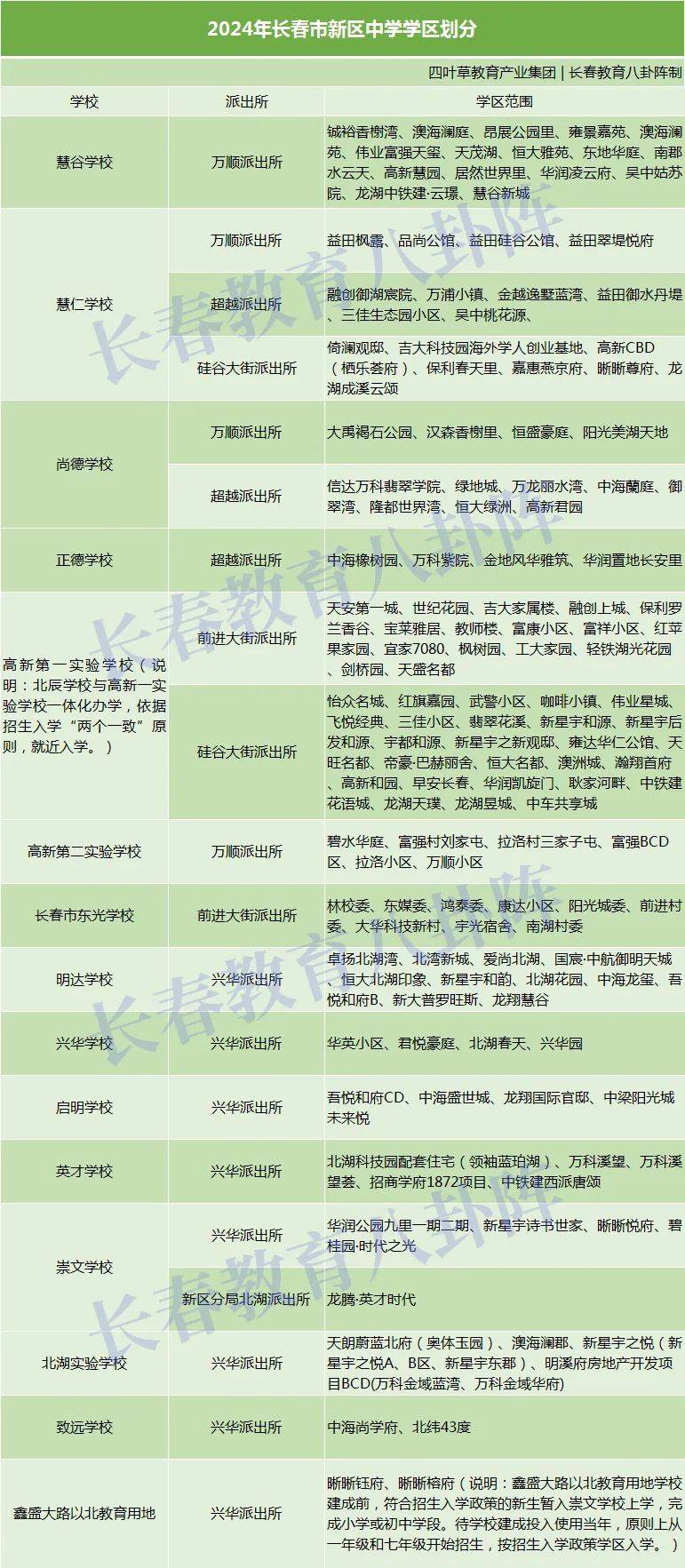 2024年长春各城区中小学学区划分表来啦!