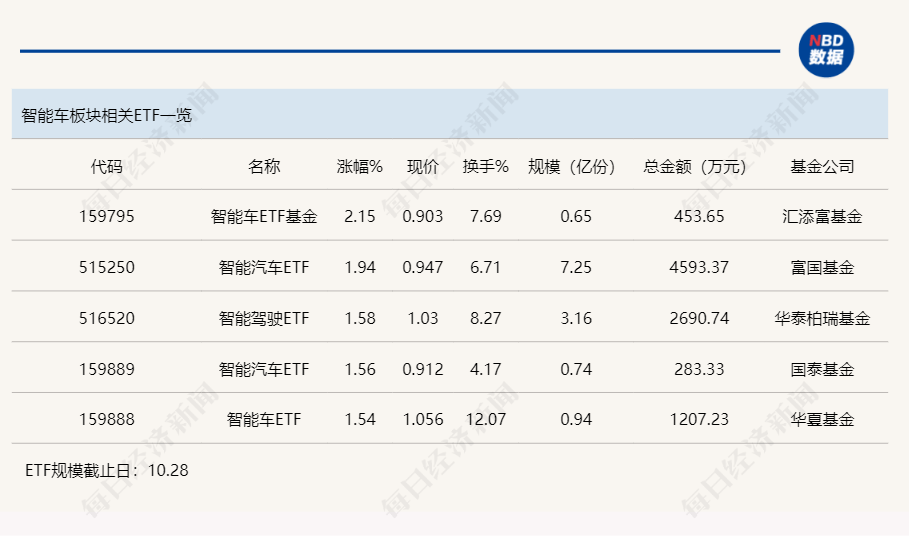 超热题材逐渐退潮，智能车ETF基金半日涨2.15%