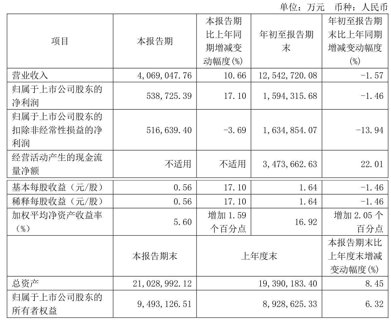 陕西煤业:2024年前三季度净利润159.43亿元 同比下降1.46%